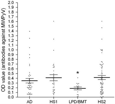 Prevalence of IgG antibodies against Malawi polyomavirus in patients with autoimmune diseases and lymphoproliferative disorders subjected to bone marrow transplantation